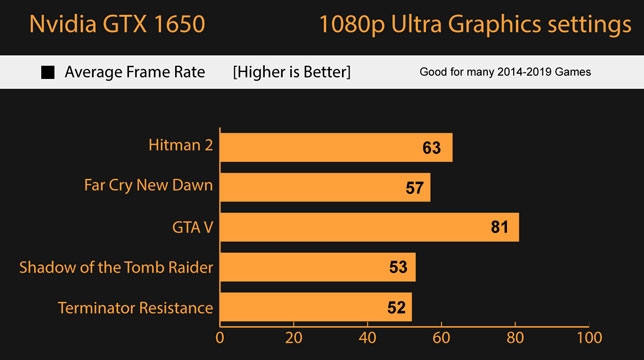 gtx 1650 is good for gaming