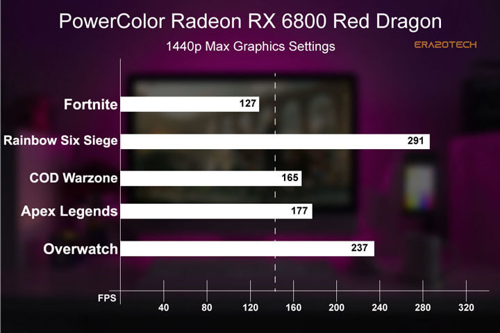 RX 6800 1440p performance
